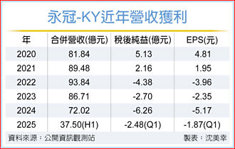 永冠-KY 泰國廠第三季試產