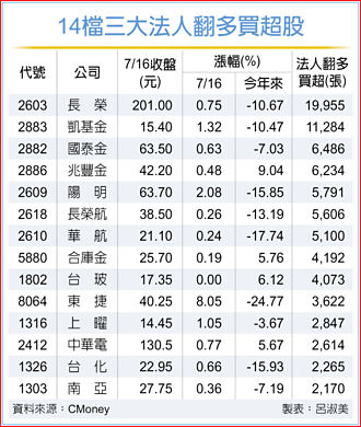 台股站上23K 14檔法人回頭買