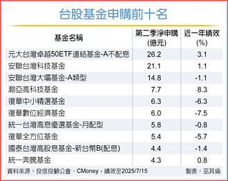 台股基金Q2淨申購 前十大出爐
