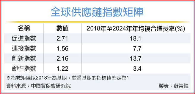全球供应链指数矩阵