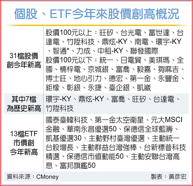 个股、ETF今年来股价创高概况