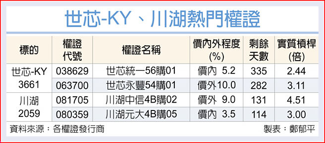 世芯-KY、川湖热门权证