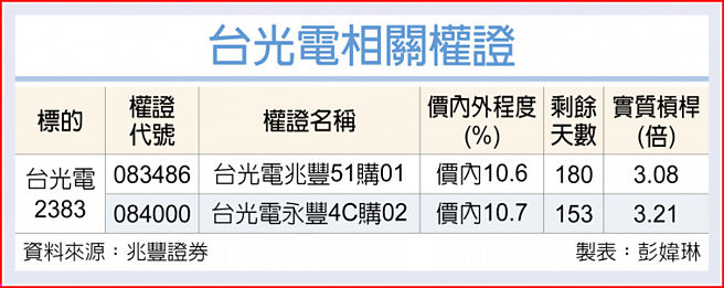 台光电相关权证