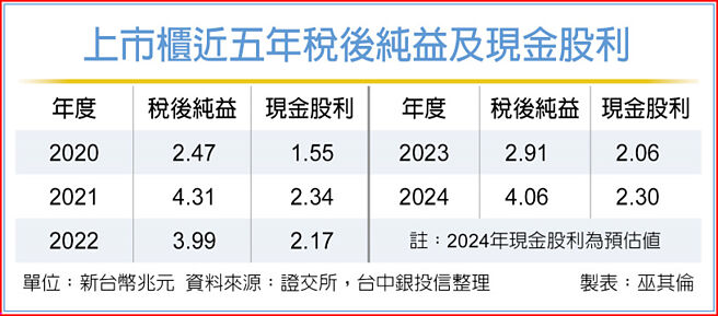 上市柜近五年税后纯益及现金股利