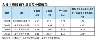 台積電法說報喜！台股半導體ETF「積」情四射