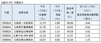 超狂！00981A漲贏所有台股原型ETF 奪主動式ETF四冠王