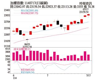 操盤心法－台股23K整理 留意2大重點