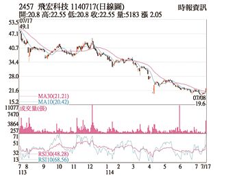 熱門股－飛宏 成交量增突破短均