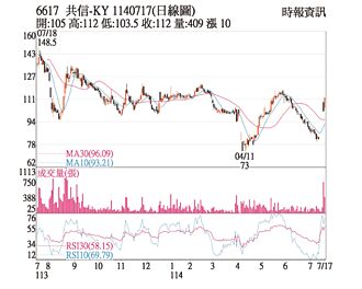 熱門股－共信-KY 利多加持攻漲停