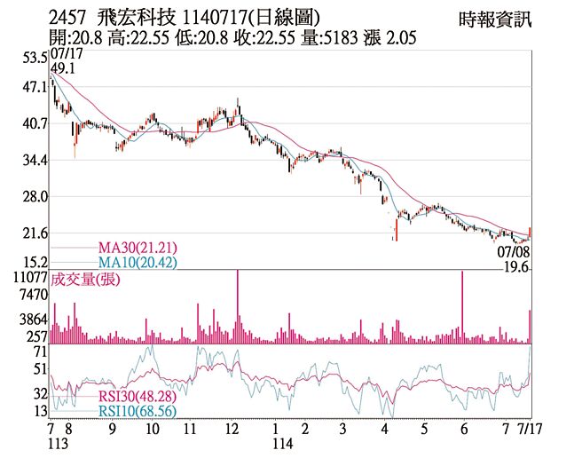 飛宏科技（2457）1140717（日線圖）
