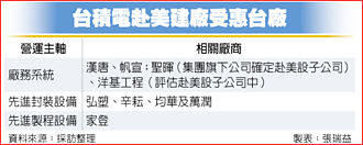 台積海外擴產不停歇 廠務、設備廠 商機爆發