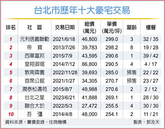 台北之星單價 躋身十大豪宅