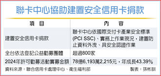 聯卡中心導入信用卡捐款