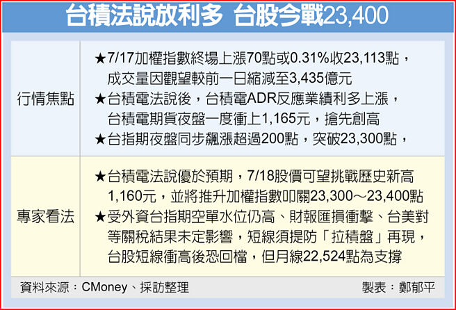 台积法说放利多 台股今战23,400