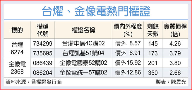 台耀、金像电热门权证