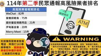 刑事局公布第2季高风险业者 提醒民眾防诈 WeChat 82件居冠
