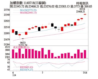 操盘心法－资金涌入效应 台股启动补涨行情