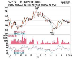 熱門股－光聖 訂單滿手強攻漲停