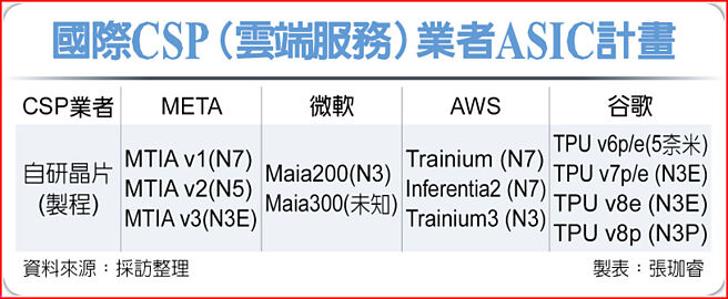 国际CSP（云端服务）业者ASIC计画