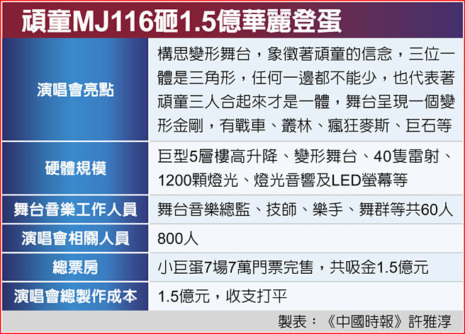 顽童MJ116砸1.5亿华丽登蛋
