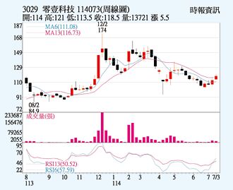 零壹 周KD黃金交叉