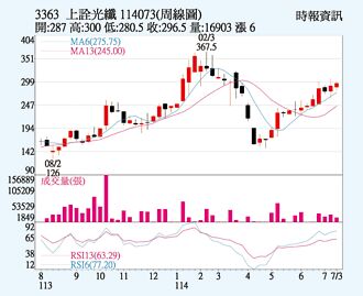 上詮 光模組出貨旺