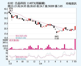 合晶 12吋積極擴產