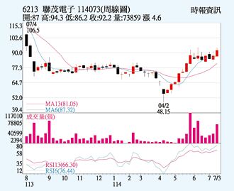 聯茂 車市需求升溫