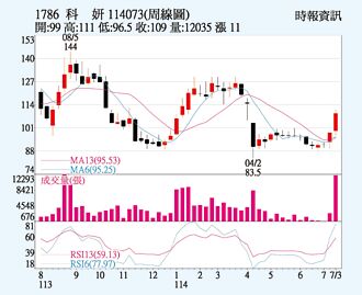 科妍 新品動能強勁