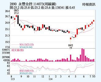 永豐金 投信積極布局
