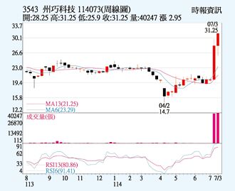 州巧 特定買盤強拉