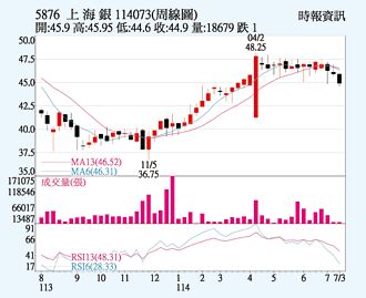 上海商銀 財管手收可期