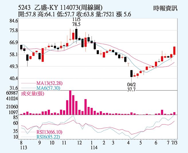 乙盛-KY（5243）周线图