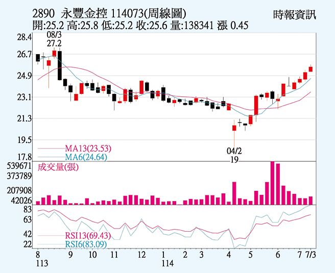 永丰金控（2890）周线图