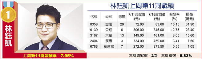 林钰凯上周第11洞战绩