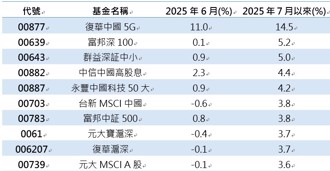 輝達利多點火！00877氣勢狂飆　勇奪七月海外ETF績效王
