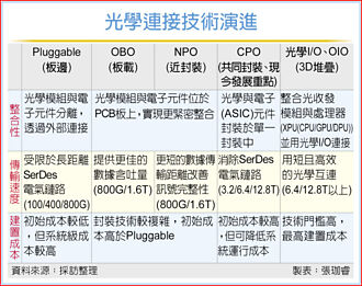 矽光子崛起 產業轉型升級契機