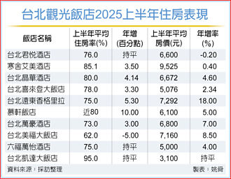 台北飯店 住房營運價量齊揚