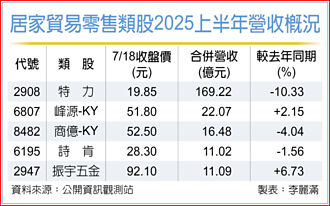 修繕需求強 居家貿易類股Q3進補