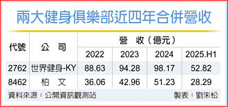 暑假效應 健身雙雄H2營運給力