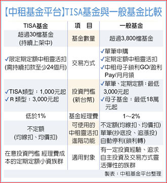 中租灵活扣 弹性投资TISA基金
