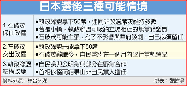 日本選後三種可能情境