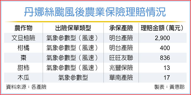 丹娜丝颱风后农业保险理赔情况