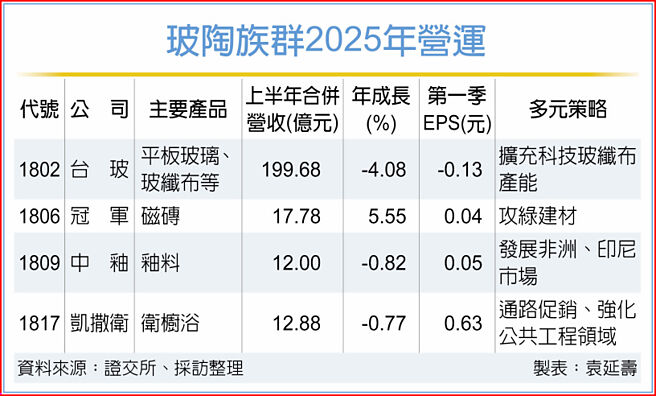 玻陶族群2025年营运