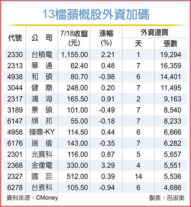 13檔苹概股外资加码