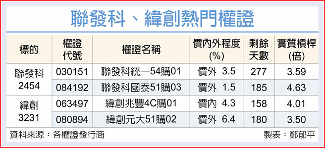聯發科、緯創熱門權證