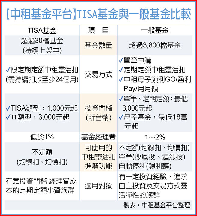 【中租基金平台】TISA基金与一般基金比较
