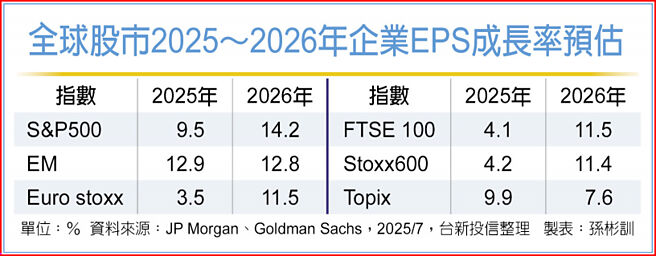 全球股市2025～2026年企业EPS成长率预估