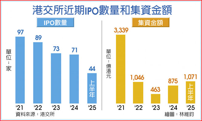 港交所近期IPO数量和集资金额
