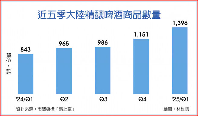 近五季大陆精酿啤酒商品数量